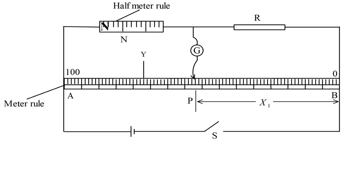 Metre bridge: wire N and resistor R in series across the top; a galvanometer from their junction to a jockey on wire Y (A to B) on the metre rule; a cell and switch across A and B; balance length X1 is measured from P to B.