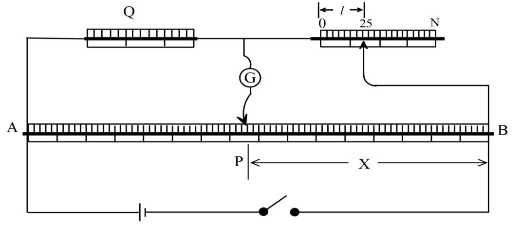 Wire Q replaces R; a length l of wire N (from 0 to 25 cm) is used; the galvanometer jockey finds the balance point P on wire AB, with balance length X from P to B.