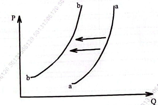 Price P against quantity Q: supply curve a shifts left to supply curve b (arrows point leftwards).