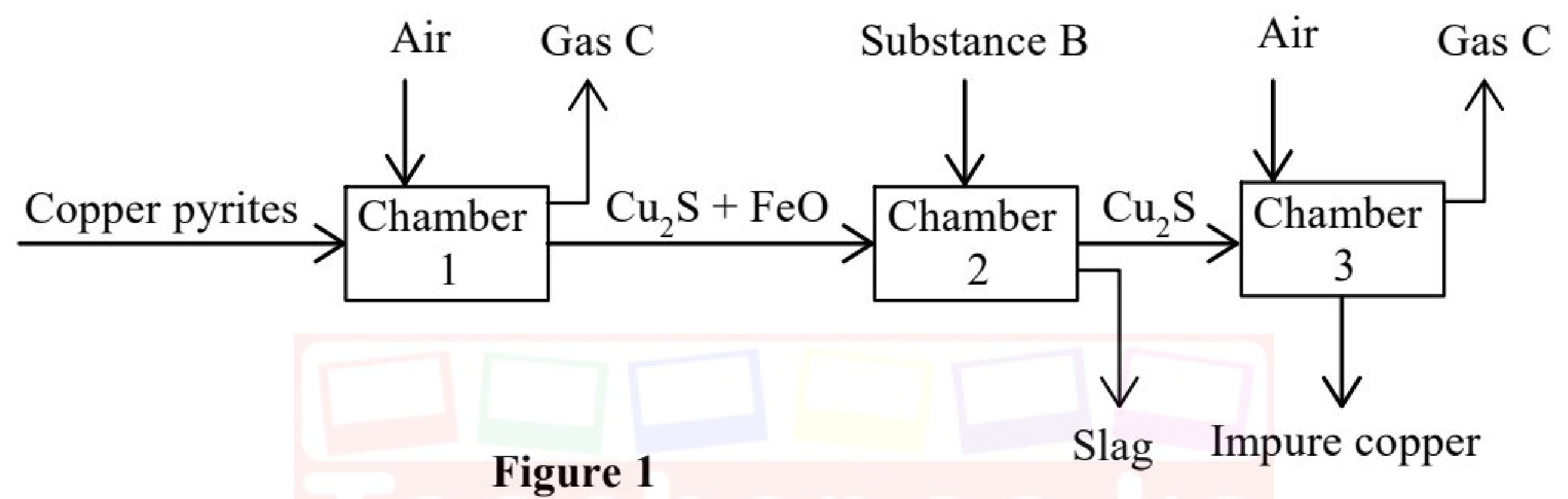 Figure 1: copper pyrites and air into chamber 1 (gas C out); Cu₂S + FeO into chamber 2 with substance B (slag out); Cu₂S into chamber 3 with air (gas C and impure copper out).