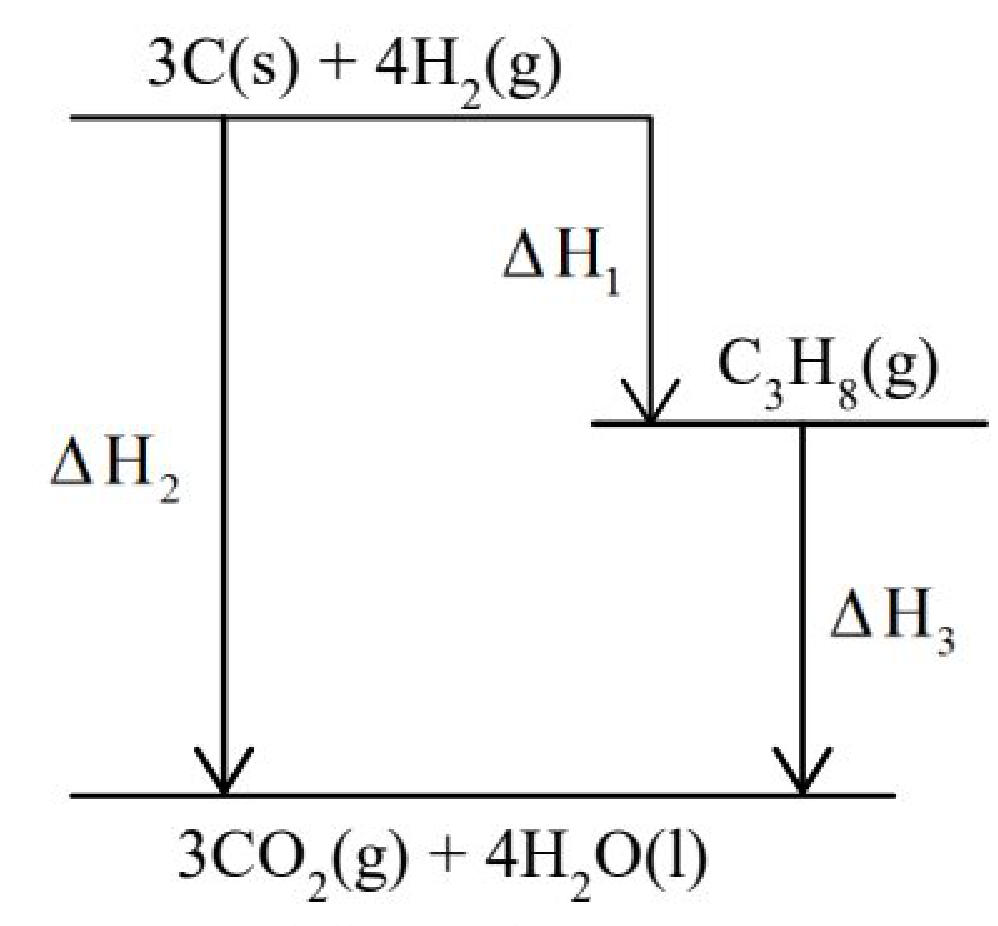 Figure 2: 3C(s) + 4H₂(g) at the top; ΔH₁ down to C₃H₈(g); ΔH₃ from C₃H₈(g) down to 3CO₂(g) + 4H₂O(l); ΔH₂ directly from the top to the bottom level.