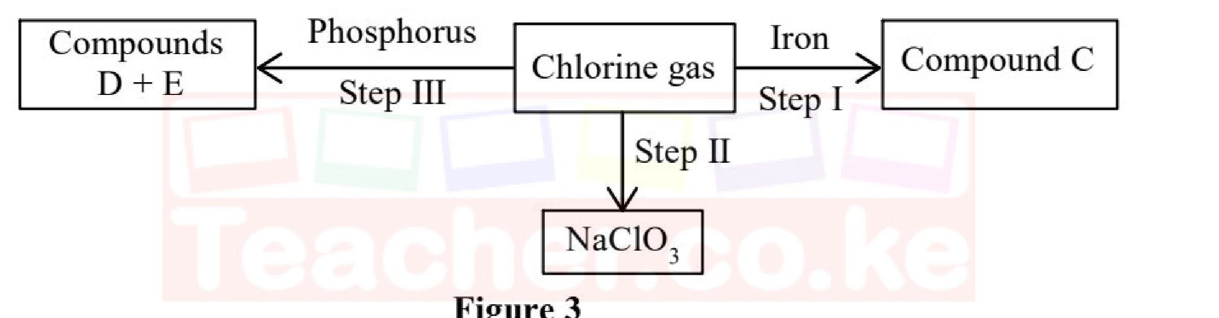 Figure 3: chlorine gas reacts with iron (step I) to give compound C; with a reagent (step II) to give NaClO₃; and with phosphorus (step III) to give compounds D + E.