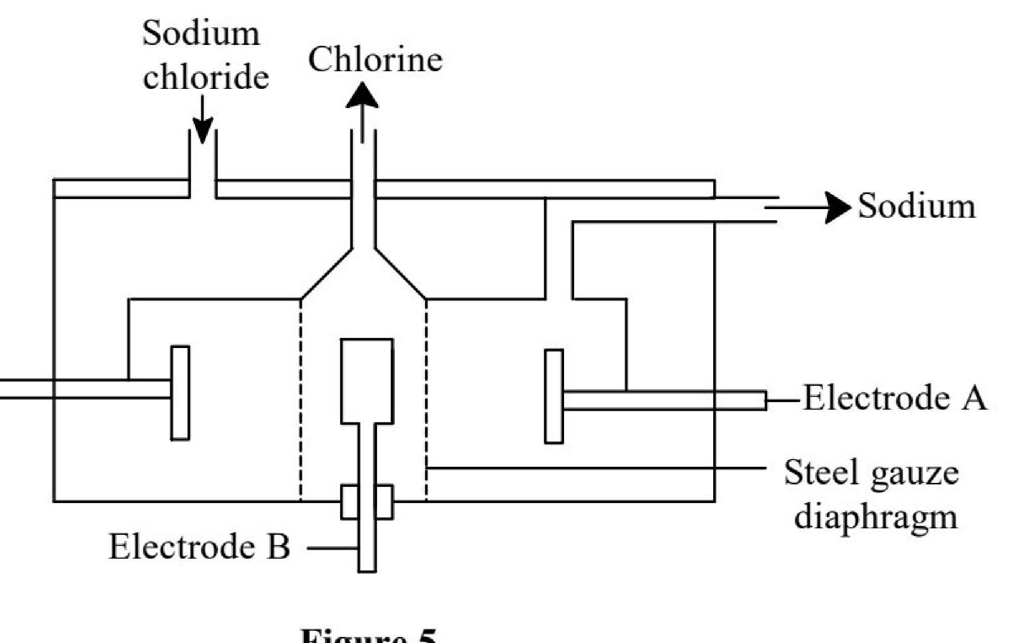 Figure 5: Down's cell — a central electrode B under a hood leading to the chlorine outlet; a ring electrode A around it; a steel gauze diaphragm between them; sodium collected and run off at the side; sodium chloride fed in at the top.