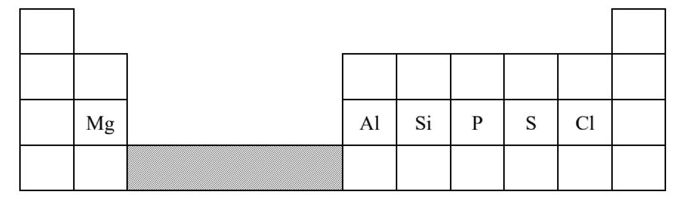 Part of the periodic table: period 3 showing Mg, then (after the transition block) Al, Si, P, S, Cl.