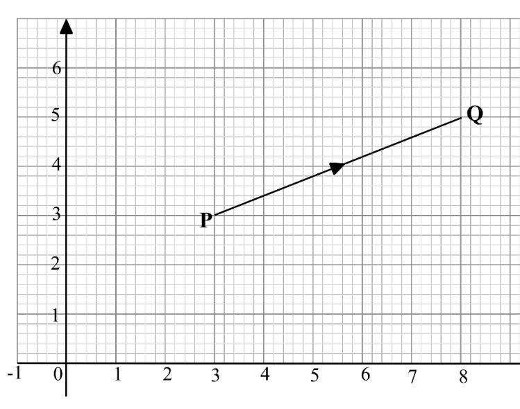 Grid with P at (3, 3) and Q at (8, 5) and an arrow from P to Q.