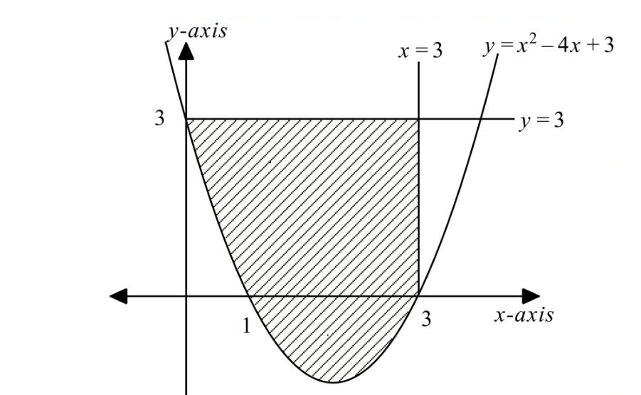 Sketch of y = x² − 4x + 3 with the region between the curve, y = 3 and x = 3 shaded, partly above and partly below the x-axis.