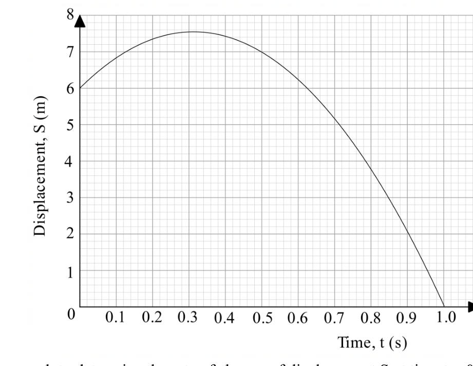 Graph of displacement S (m) against time t (s): rises from 6 at t = 0 to a peak of about 7.6 near t = 0.3, then falls to 0 at t = 1.