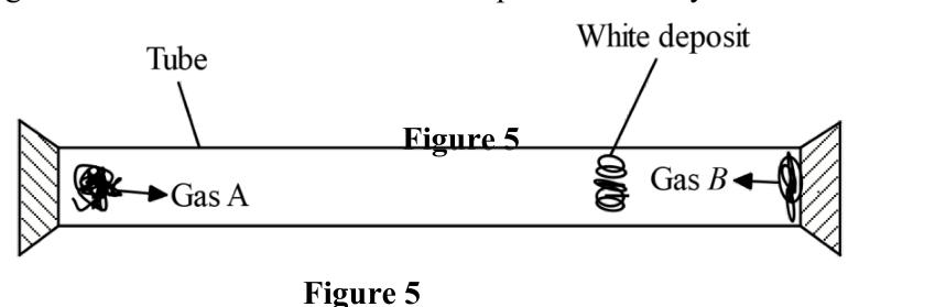 Figure 5: a tube with gas A entering at the left end and gas B at the right end; the white deposit forms nearer the gas B end.