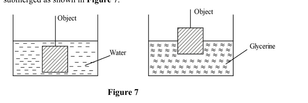 Figure 7: an object fully submerged in water (left) and floating partly submerged in glycerine (right).