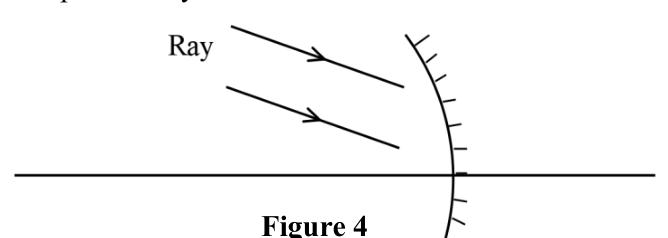 Figure 4: two parallel rays, inclined to the principal axis, striking a concave mirror.