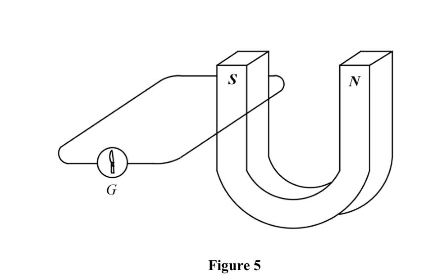 Figure 5: a straight wire between the poles S and N of a U-shaped magnet, connected in a loop to a centre-zero galvanometer G.