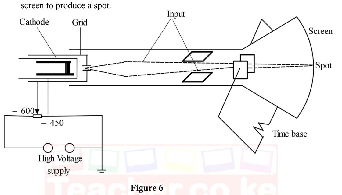 Figure 6: CRO — cathode and grid connected to a high-voltage supply, the beam passing between Y and X deflecting plates to a spot on the screen; time base connected to the X-plates.