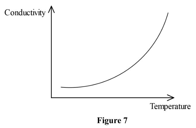 Figure 7: conductivity rising ever more steeply as temperature increases (semiconductor).